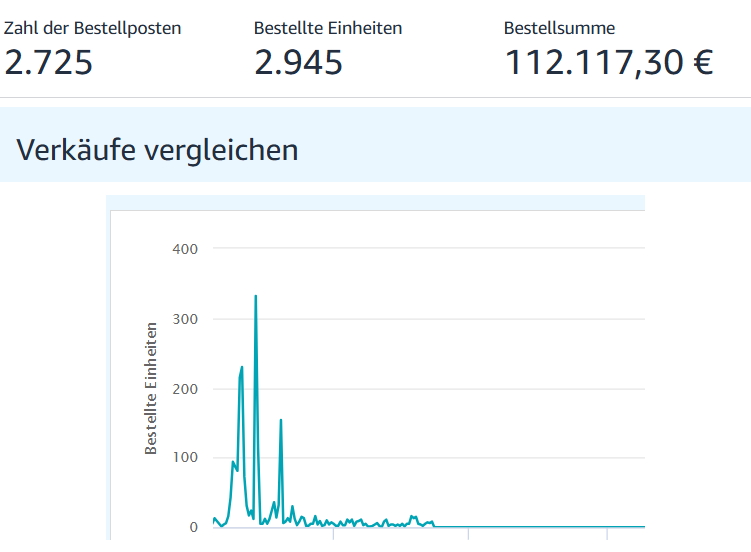 Amazon Verkaufsuebersicht: starke Verkaeufe, dann Kontosperrung